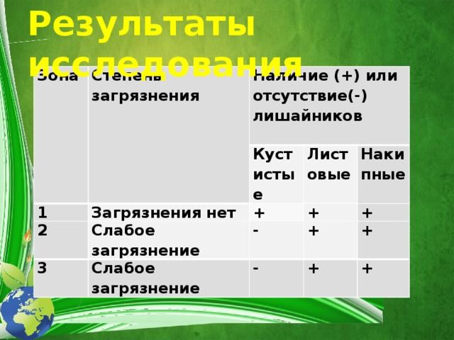 Результаты исследования Зона Степень загрязнения 1 Наличие (+) или отсутствие(-) лишайников Загрязнения нет 2   Кустистые + Слабое загрязнение Листовые 3 Накипные Слабое загрязнение + - - + + + + + 