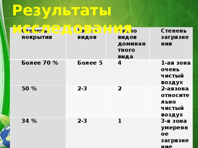 Результаты исследования Степень покрытия Число видов Более 70 % Число видов доминантного вида Более 5 50 % Степень загрязнения 4 2-3 34 % 1-ая зона очень чистый воздух 2 2-3 2-аязона относительно чистый воздух 1 3-я зона умеренное загрязнение 