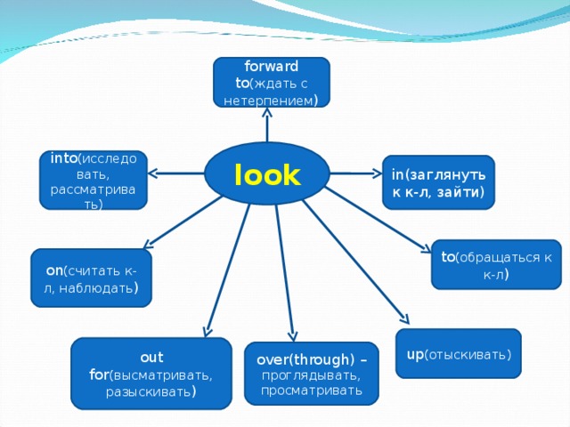 forward to (ждать с нетерпением ) look into (исследовать, рассматривать) in (заглянуть к к-л, зайти) to (обращаться к к-л ) on (считать к-л, наблюдать ) up (отыскивать) out for (высматривать, разыскивать ) over(through) – проглядывать, просматривать 