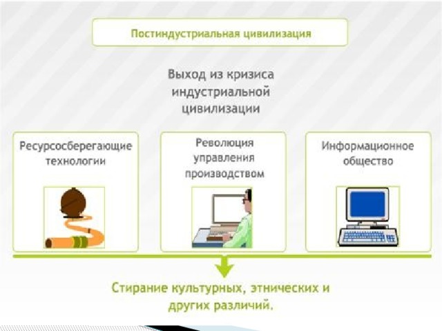 Постиндустриальное общество презентация 10 класс обществознание