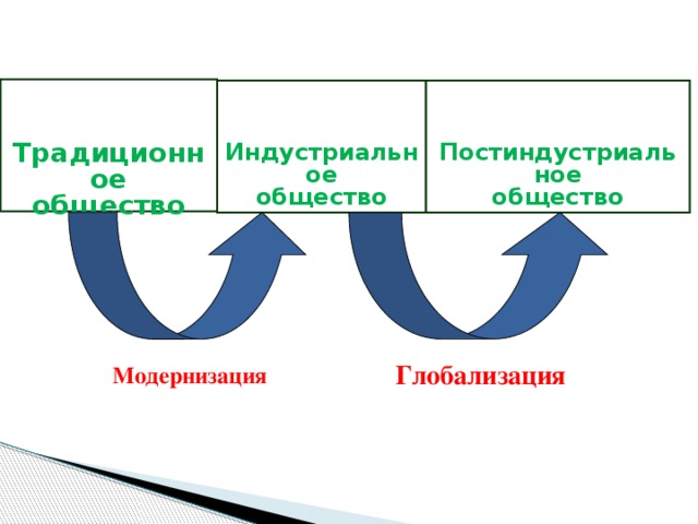 Традиционное общество Постиндустриальное Индустриальное общество общество              Глобализация Модернизация 