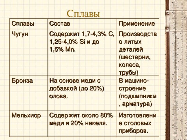 Сплавы их состав и применение