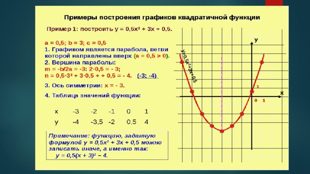 Постройте график функции заданной формулой у 2