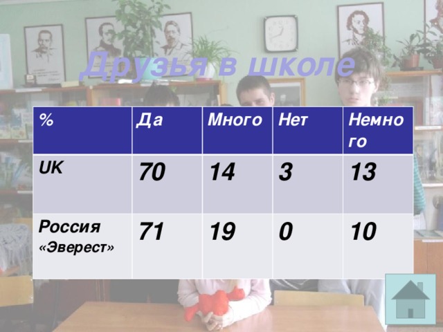 Друзья в школе % Да UK Много 70 Россия Нет «Эверест» 71 14 Немного 3 19 0 13 10 