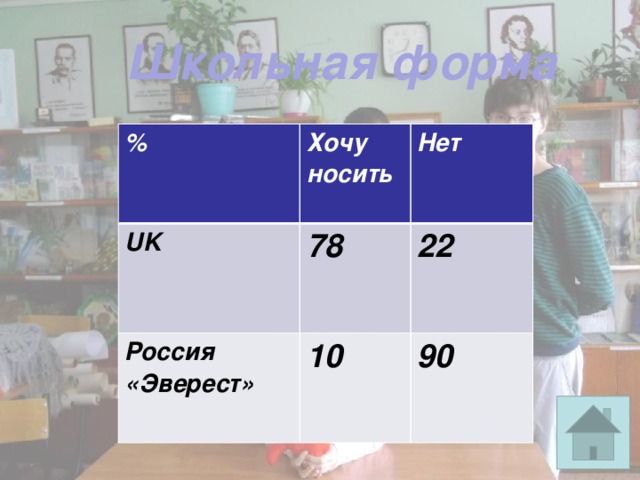 Школьная форма % Хочу носить UK Нет 78 Россия «Эверест» 10 22 90 