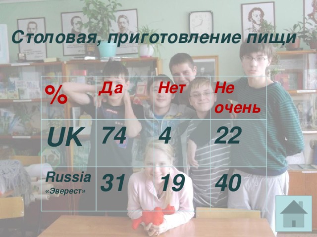 Столовая, приготовление пищи % Да UK 74 Нет Russia Не очень 4 «Эверест» 31 22 19 40 