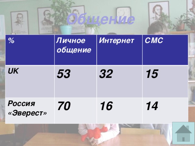 Общение % Личное общение UK 53 Интернет Россия СМС 32 «Эверест» 70 15 16 14 