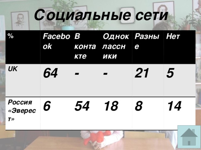 Социальные сети % UK Facebook В контакте 64 Россия Одноклассники - «Эверест» 6 54 Разные - 18 21 Нет 5 8 14 
