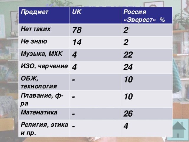 Какие предметы считаешь в школьной  программе лишними Предмет UK Нет таких 78 Не знаю Россия 14 Музыка, МХК «Эверест» % 2 4 ИЗО, черчение 2 ОБЖ, технология 22 4 - Плавание, ф-ра 24 - Математика 10 - Религия, этика и пр. 10 - 26 4 