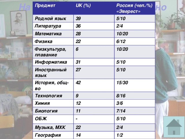 На каких уроках тебе интересно Предмет UK (%) Родной язык Россия (чел./%) 39 Литература «Эверест» 5/10 36 Математика Физика 2/4 28 10/20 22 Физкультура, плавание 6/12 Информатика 6 10/20 Иностранный язык 31 5/10 27 История, общ-во 5/10 Технология 42 Химия 15/30 9 8/16 Биология 12 3/6 11 ОБЖ Музыка, МХК 7/14 - 22 География 5/10 2/4 14 1/2 