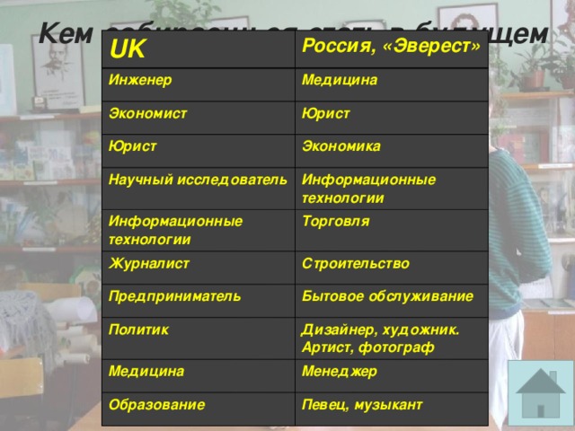 Кем собираешься стать в будущем UK Россия, «Эверест» Инженер Медицина Экономист Юрист Юрист Экономика Научный исследователь Информационные технологии Информационные технологии Торговля Журналист Строительство Предприниматель Бытовое обслуживание Политик Дизайнер, художник. Артист, фотограф Медицина Образование Менеджер Певец, музыкант 