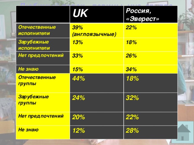 Любимый певец , певицы, муз. группа UK Отечественные исполнители 39% (англоязычные) Зарубежные исполнители Россия, «Эверест» 13% Нет предпочтений 22%  33% 18% Не знаю Отечественные группы 15% 26% Зарубежные группы 44%  34%  24% Нет предпочтений 18%  20% Не знаю 32% 12%  22% 28% 