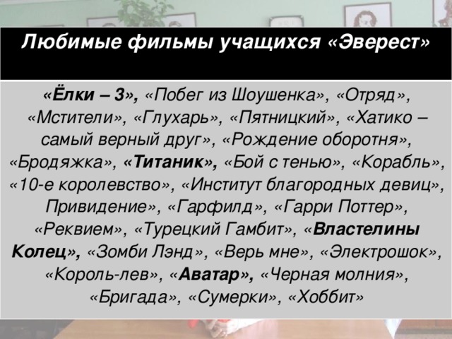 Любимые фильмы учащихся «Эверест» «Ёлки – 3», «Побег из Шоушенка», «Отряд», «Мстители», «Глухарь», «Пятницкий», «Хатико – самый верный друг», «Рождение оборотня», «Бродяжка», «Титаник», «Бой с тенью», «Корабль», «10-е королевство», «Институт благородных девиц», Привидение», «Гарфилд», «Гарри Поттер», «Реквием», «Турецкий Гамбит», « Властелины Колец», «Зомби Лэнд», «Верь мне», «Электрошок», «Король-лев», « Аватар», «Черная молния», «Бригада», «Сумерки», «Хоббит» 