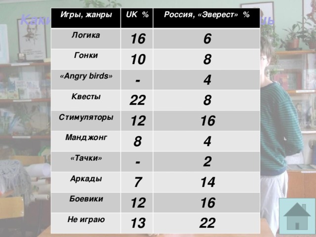 Игры, жанры UK % Логика Гонки 16 Россия, «Эверест» % 10 «Angry birds» 6 - Квесты 8 22 Стимуляторы 4 12 Манджонг 8 8 «Тачки» 16 - Аркады 4 7 2 Боевики Не играю 14 12 13 16 22 Какие компьютерные игры любишь 