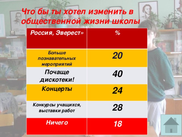 Что бы ты хотел изменить в общественной жизни школы Россия, Эверест» % Больше познавательных мероприятий 20 Почаще дискотеки! 40 Концерты 24 Конкурсы учащихся, выставки работ 28 Ничего 18 