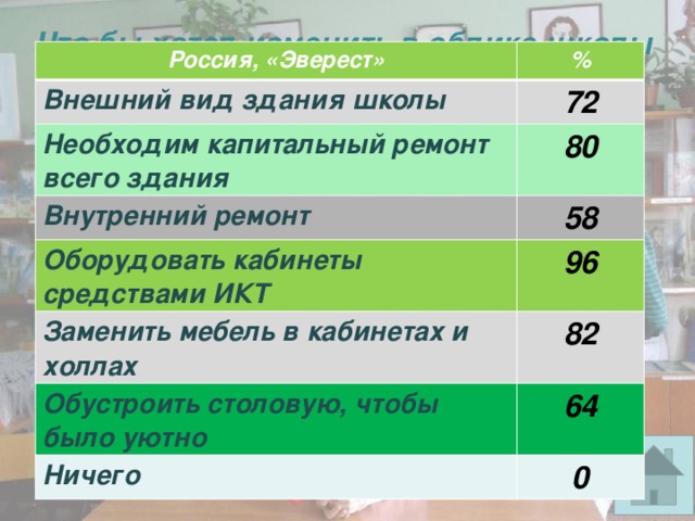 Что бы хотел изменить в облике школы Россия, «Эверест» % Внешний вид здания школы 72 Необходим капитальный ремонт всего здания 80 Внутренний ремонт 58 Оборудовать кабинеты средствами ИКТ 96 Заменить мебель в кабинетах и холлах 82 Обустроить столовую, чтобы было уютно Ничего 64 0 