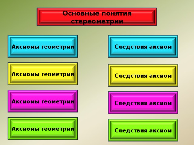 Основные понятия стереометрии Аксиомы геометрии Следствия аксиом Аксиомы геометрии Следствия аксиом Аксиомы геометрии Следствия аксиом Аксиомы геометрии Следствия аксиом 
