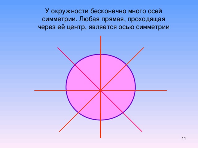 У окружности бесконечно много осей симметрии. Любая прямая, проходящая через её центр, является осью симметрии  