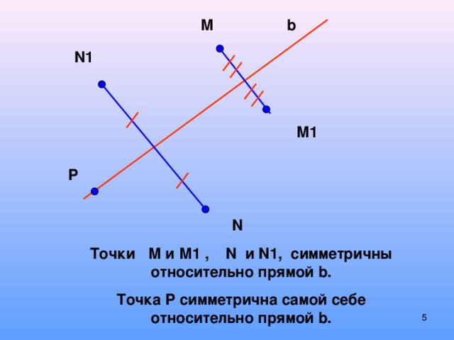 b М N1 М1 P N Точки М и М1 , N и N1, симметричны относительно прямой b. Точка P симметрична самой себе относительно прямой b.  