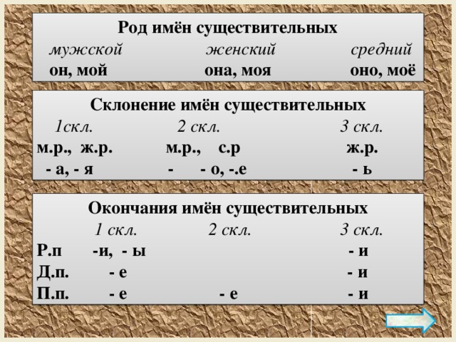Род имён существительных  мужской женский средний  он, мой  она, моя оно, моё Склонение имён существительных  1скл. 2 скл. 3 скл. м.р., ж.р. м.р., с.р ж.р.  - а, - я - - о, -.е - ь Окончания имён существительных  1 скл. 2 скл. 3 скл. Р.п -и, - ы - и Д.п. - е - и П.п. - е - е - и 