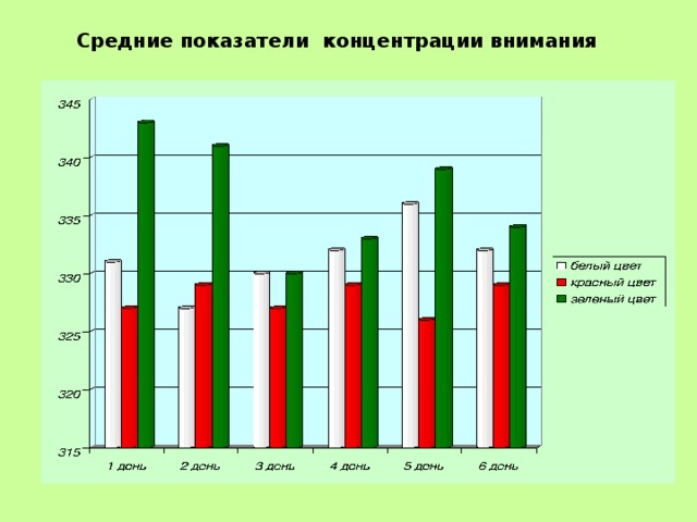 Средние показатели концентрации внимания  