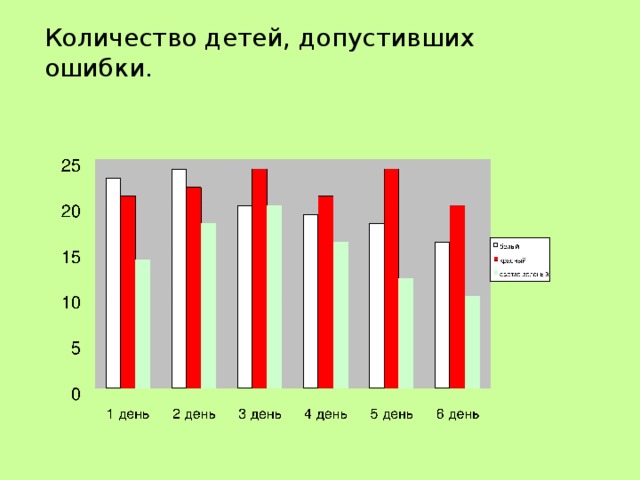 Количество детей, допустивших ошибки. 