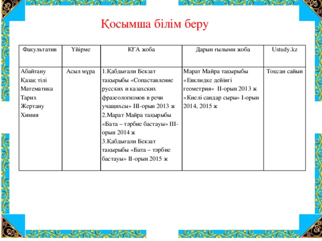 Қосымша білім беру Факультатив Үйірме Абайтану Асыл мұра КҒА жоба Қазақ тілі 1.Қабдығали Бекзат тақырыбы «Сопаставление русских и казахских фразеологизмов в речи учащихсы» ІІІ-орын 2013 ж Дарын ғылыми жоба Математика Тарих Ustudy.kz 2.Марат Майра тақырыбы «Бата – тәрбие бастауы» ІІІ-орын 2014 ж Марат Майра тақырыбы «Евклидке дейінгі геометрия» ІІ-орын 2013 ж Тоқсан сайын «Киелі сандар сыры» І-орын 2014, 2015 ж Жертану 3.Қабдығали Бекзат тақырыбы «Бата – тәрбие бастауы» ІІ-орын 2015 ж Химия 