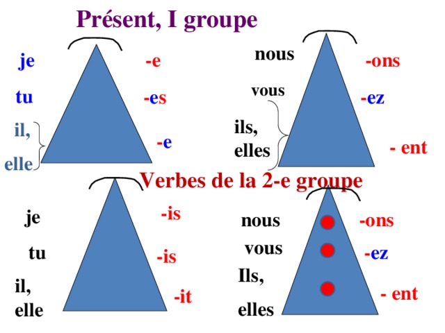  Présent, I groupe nous -ons -e je vous  tu - ez - e s  ils,  elles  il, elle - e -  ent Verbes de la 2-e groupe -is je -ons nous vous - ez tu -is Ils, elles il, elle -  ent -it 