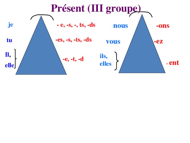  Présent (III groupe) je - e, -s, -, ts, -ds nous -ons  vous -es, -s, -ts, -ds tu -ez  ils,  elles Il , elle -e, -t, -d -  ent 