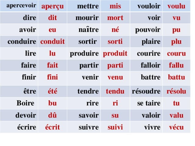 apercevoir aperçu dire dit mettre avoir eu conduire mourir mis lire mort conduit vouloir naȋtre faire né sortir lu voulu voir finir produire fait pouvoir sorti vu être partir fini produit pu plaire Boire été venir parti courire plu devoir tendre bu venu falloir couru écrire rire dû battre tendu fallu écrit savoir ri résoudre battu suivre se taire su résolu valoir suivi tu vivre valu vécu 