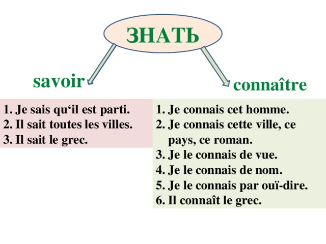 ЗНАТЬ savoir connaître Je sais qu‘il est parti. Il sait toutеs les villes. Il sait le grec. Je connais cet homme. Je connais cette ville, ce pays, ce roman. Je le connais de vue. Je le connais de nom. Je le connais par ouï-dire. Il connaît le grec.  