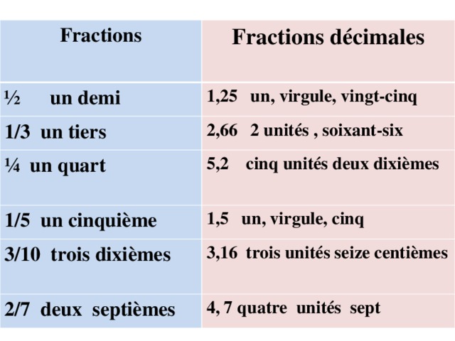 Fractions  Fractions décimales ½ un demi  1,25 un, virgule, vingt-cinq 1/3 un tiers 2,66 2 unités , soixant-six ¼ un quart 5,2 cinq unités deux dixièmes 1/5 un cinquième 1,5 un, virgule, cinq 3/10 trois dixièmes 3,16 trois unités seize centièmes 2/7 deux septièmes 4, 7 quatre unités sept 