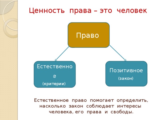 Ценность права – это человек Право Естественное Позитивное (критерии) (закон) Естественное право помогает определить, насколько закон соблюдает интересы человека, его права и свободы. 