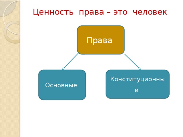 Ценность права – это человек Права Основные Конституционные 