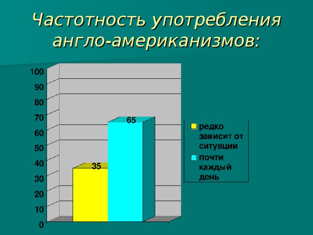 Частотность употребления англо-американизмов: 