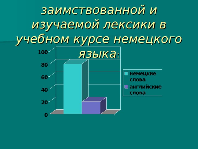  Соотношение заимствованной и изучаемой лексики в учебном курсе немецкого языка : т 