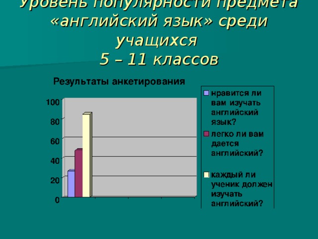 Уровень популярности предмета «английский язык» среди учащихся  5 – 11 классов 