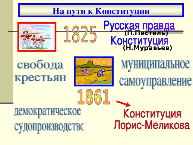 На пути к Конституции (П.Пестель) (Н.Муравьев) 