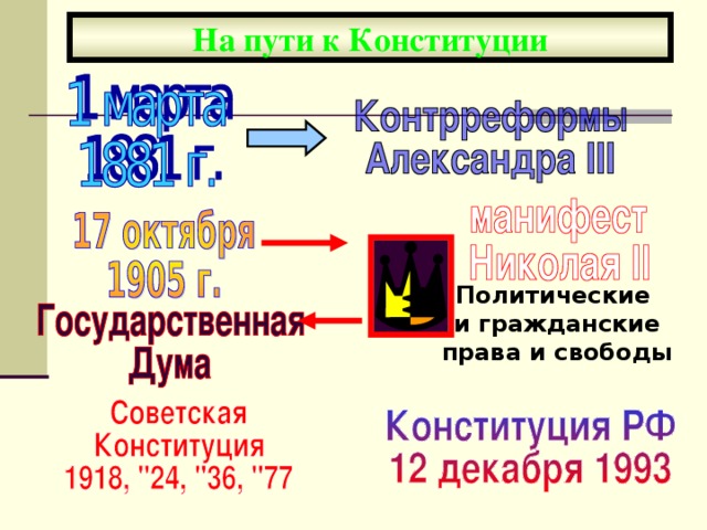 На пути к Конституции Политические и гражданские права и свободы 
