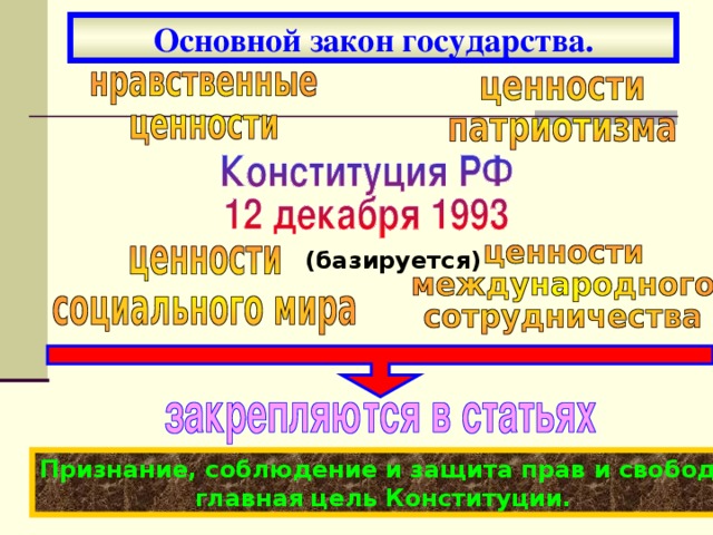 Основной закон государства. (базируется) Признание, соблюдение и защита прав и свобод- главная цель Конституции. 