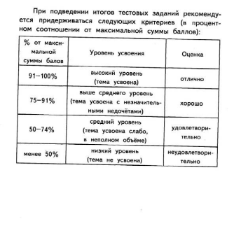 Оценка теста по окружающему миру. Оценка теста по литературному чтению. Критерии оценивания теста по литературному чтению 2 класс. Критерии оценки теста по литературному чтению. Тест по литературе 3 класс оценка.