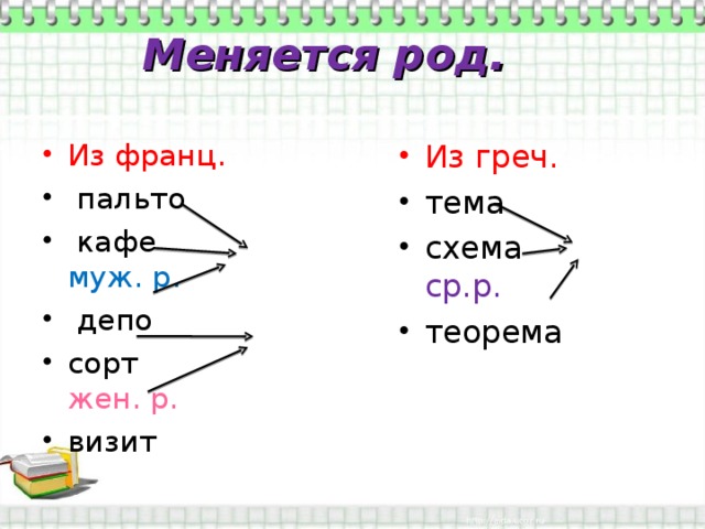 Меняется род. Из франц.  пальто  кафе муж. р.  депо сорт жен. р. визит Из греч. тема схема ср.р. теорема 