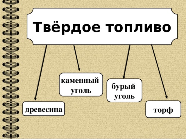 Твёрдое топливо каменный уголь бурый уголь торф древесина 