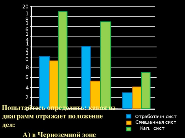 20 18 16 14 12 10 8 6 4 2 0 Попытайтесь определить: какая из диаграмм отражает положение дел: А) в Черноземной зоне  Б) в Нечерноземной зоне Отработачн сист Смешанная сист  Кап. сист  