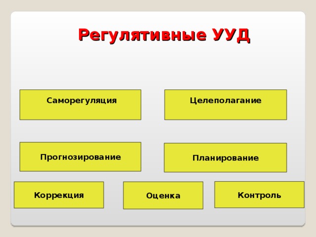  Регулятивные УУД Целеполагание   Саморегуляция   Прогнозирование  Планирование Контроль Коррекция  Оценка   