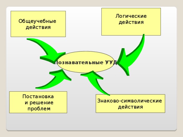 Логические действия Общеучебные действия Познавательные УУД Постановка  и решение  проблем Знаково-символические действия 