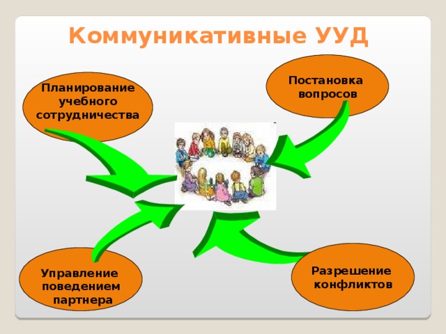  Коммуникативные УУД Постановка вопросов Планирование учебного сотрудничества  Разрешение конфликтов Управление поведением  партнера 