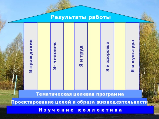 Я и культура Я и здоровье Я и труд Я- человек  Я-гражданин Результаты работы Тематическая целевая программа Проектирование целей и образа жизнедеятельности И з у ч е н и е к о л л е к т и в а 