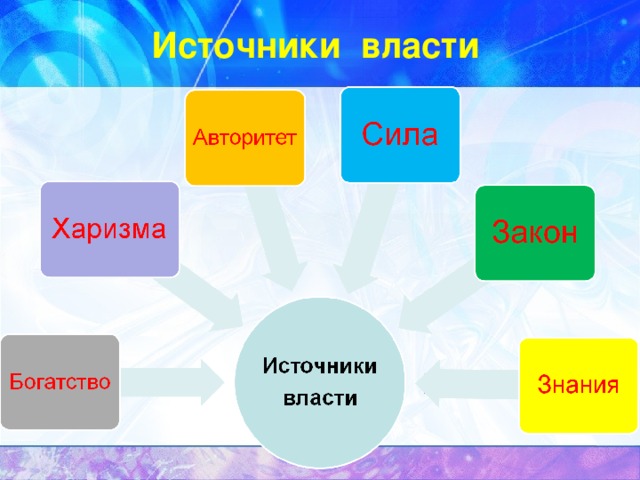 Источники власти примеры из жизни Урок истории в 9 классе " Политика и власть"