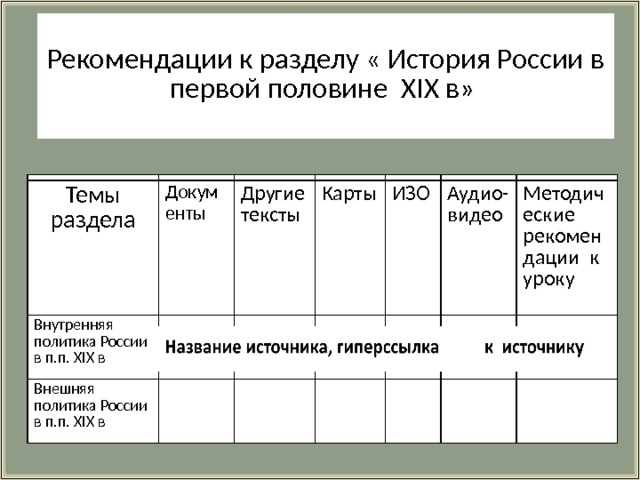  Рекомендации к разделу « История России в первой половине XIX в»   Темы  раздела Документы  Внутренняя политика России в п.п. XIX в Внешняя политика России в п.п. XIX в Другие Карты тексты ИЗО Аудио-видео Методические рекомендации к уроку Темы Документы   раздела Внутренняя политика России в п.п. XIX в Внешняя политика России в п.п. XIX в Другие тексты Карты ИЗО Аудио-видео Методические рекомендации к уроку Название источника, гиперссылка к источнику 